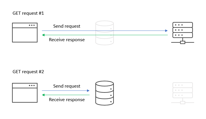 Caching of HTTP Get requests